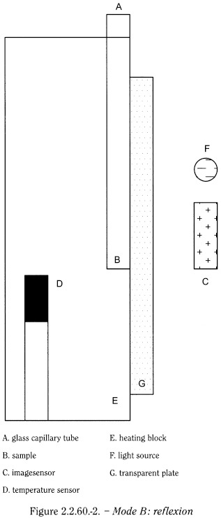 bp2012_v5_47_05_[appendix_v_a] 2260meltingpointinstrumentalmethod_2_2012_70_fig.png